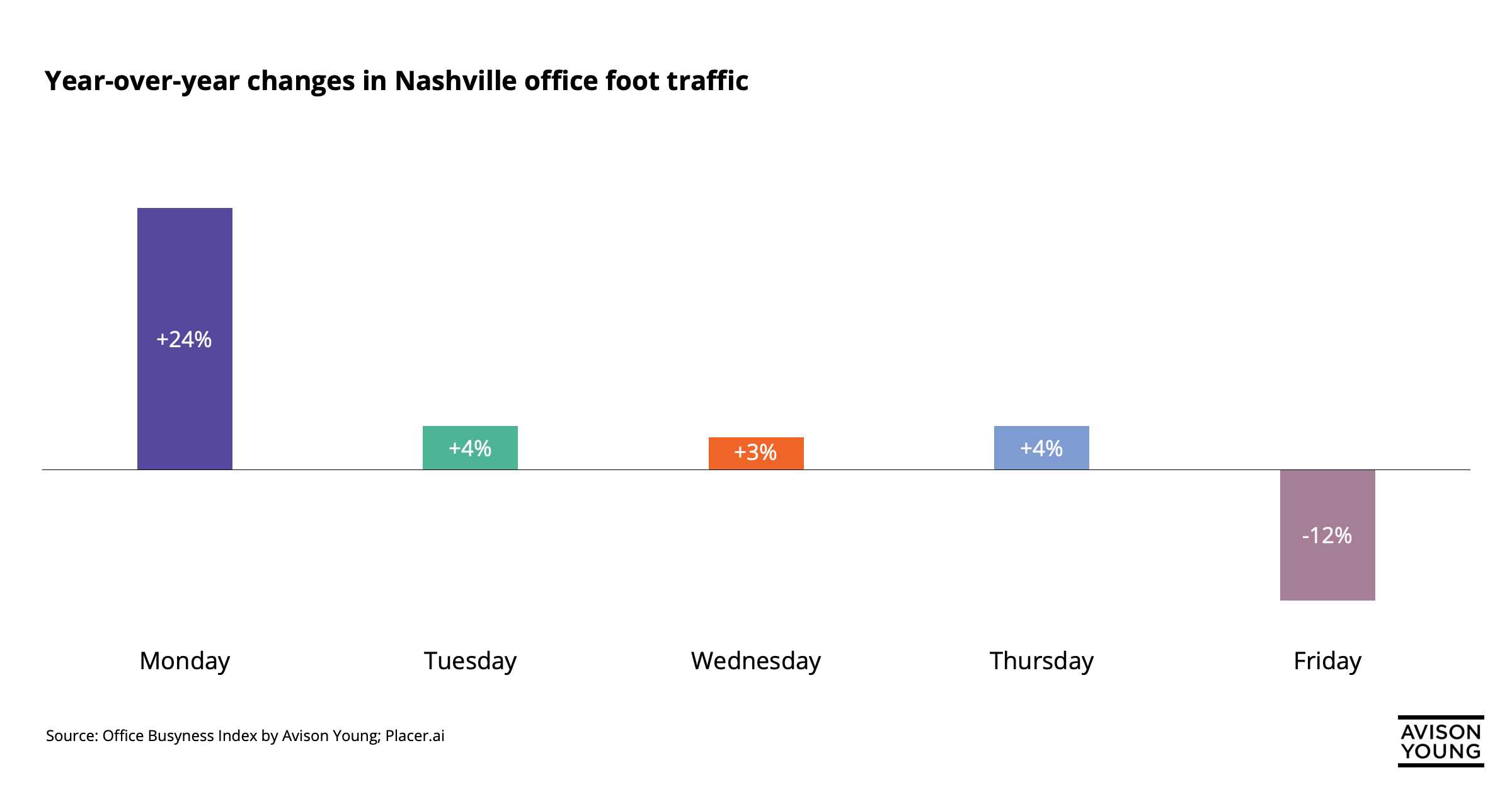 Year-over-year changes in Nashville office foot traffic by day of the workweek with Monday seeing the biggest increase and Friday seeing the biggest decrease of people returning to the office
